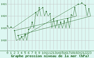 Courbe de la pression atmosphrique pour Lampedusa