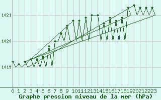 Courbe de la pression atmosphrique pour Vlissingen