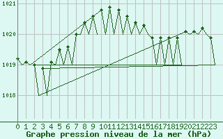 Courbe de la pression atmosphrique pour Platform Awg-1 Sea