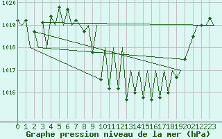 Courbe de la pression atmosphrique pour Pamplona (Esp)