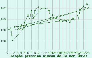 Courbe de la pression atmosphrique pour Frankfort (All)