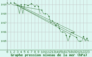 Courbe de la pression atmosphrique pour Bonn (All)