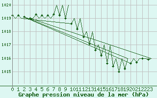 Courbe de la pression atmosphrique pour Erfurt-Bindersleben