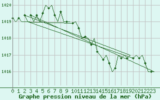 Courbe de la pression atmosphrique pour Cerklje Airport