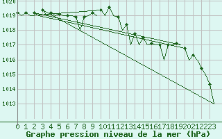 Courbe de la pression atmosphrique pour London / Heathrow (UK)