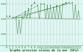 Courbe de la pression atmosphrique pour Hamburg-Fuhlsbuettel