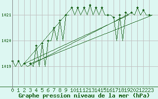 Courbe de la pression atmosphrique pour Lelystad