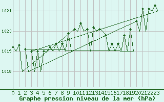 Courbe de la pression atmosphrique pour Platform P11-b Sea