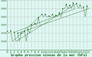 Courbe de la pression atmosphrique pour Platform Awg-1 Sea