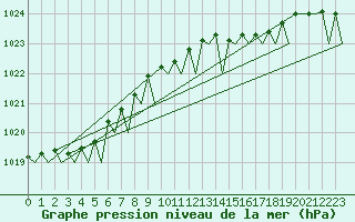 Courbe de la pression atmosphrique pour Platform F3-fb-1 Sea