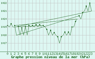 Courbe de la pression atmosphrique pour Farnborough