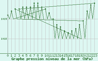 Courbe de la pression atmosphrique pour Trondheim / Vaernes