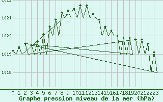 Courbe de la pression atmosphrique pour Vigo / Peinador
