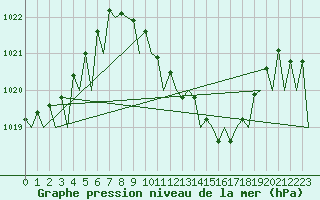 Courbe de la pression atmosphrique pour Graz-Thalerhof-Flughafen
