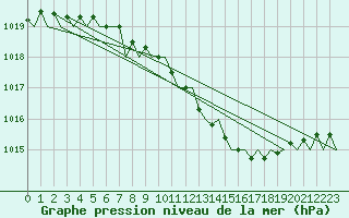 Courbe de la pression atmosphrique pour Holzdorf