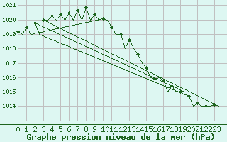 Courbe de la pression atmosphrique pour Bronnoysund / Bronnoy