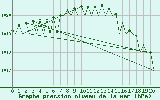 Courbe de la pression atmosphrique pour Banak