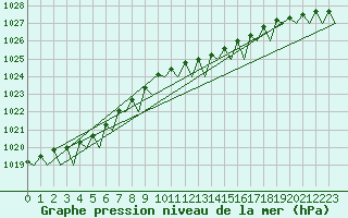 Courbe de la pression atmosphrique pour Platform Awg-1 Sea