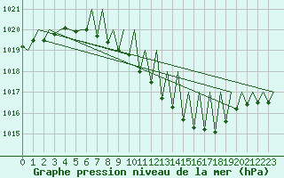 Courbe de la pression atmosphrique pour Graz-Thalerhof-Flughafen