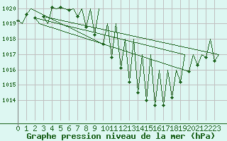 Courbe de la pression atmosphrique pour Grenchen
