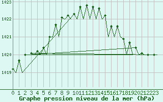 Courbe de la pression atmosphrique pour Platform K14-fa-1c Sea