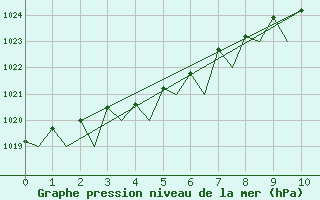 Courbe de la pression atmosphrique pour Honningsvag / Valan