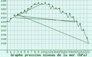 Courbe de la pression atmosphrique pour Schaffen (Be)