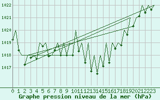 Courbe de la pression atmosphrique pour Vitoria
