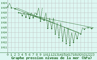 Courbe de la pression atmosphrique pour Huesca (Esp)