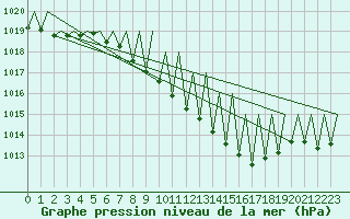 Courbe de la pression atmosphrique pour Stuttgart-Echterdingen