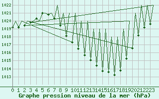 Courbe de la pression atmosphrique pour Granada / Aeropuerto
