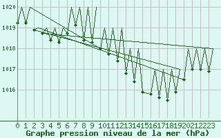 Courbe de la pression atmosphrique pour Logrono (Esp)