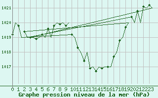 Courbe de la pression atmosphrique pour Locarno-Magadino