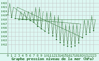 Courbe de la pression atmosphrique pour Huesca (Esp)