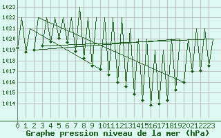 Courbe de la pression atmosphrique pour Huesca (Esp)