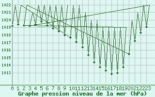 Courbe de la pression atmosphrique pour Huesca (Esp)