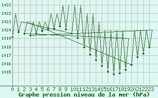 Courbe de la pression atmosphrique pour Huesca (Esp)