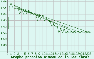 Courbe de la pression atmosphrique pour Platform L9-ff-1 Sea