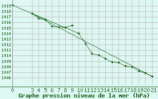 Courbe de la pression atmosphrique pour Gradiste