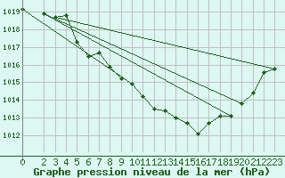 Courbe de la pression atmosphrique pour Sognefjell