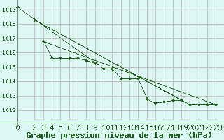 Courbe de la pression atmosphrique pour Capo Palinuro