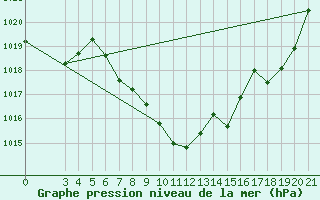 Courbe de la pression atmosphrique pour Gospic