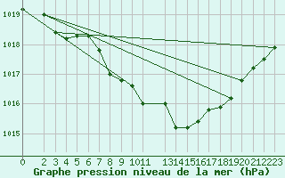 Courbe de la pression atmosphrique pour Waibstadt