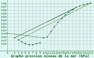 Courbe de la pression atmosphrique pour Crnomelj