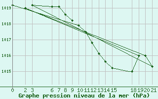 Courbe de la pression atmosphrique pour Canakkale