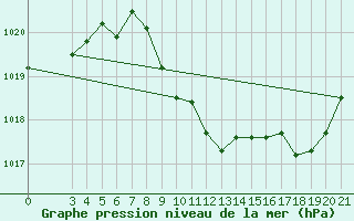 Courbe de la pression atmosphrique pour Pazin