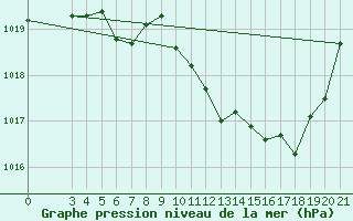 Courbe de la pression atmosphrique pour Daruvar