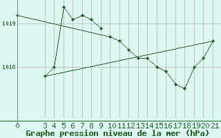 Courbe de la pression atmosphrique pour Krapina