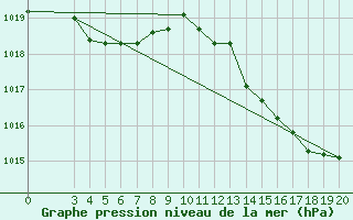 Courbe de la pression atmosphrique pour Dubrovnik / Gorica