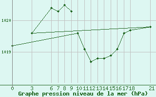 Courbe de la pression atmosphrique pour Kocaeli